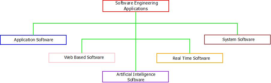 This image describes the various applications of software engineering.